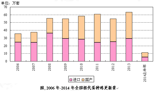 我国祖代蛋种鸡产能严重过剩(图3) 我国祖代蛋种鸡产能严重过剩(图3)
